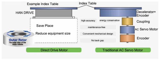 Manual Drive Industrial Direct Drive Motor High Precision Torque